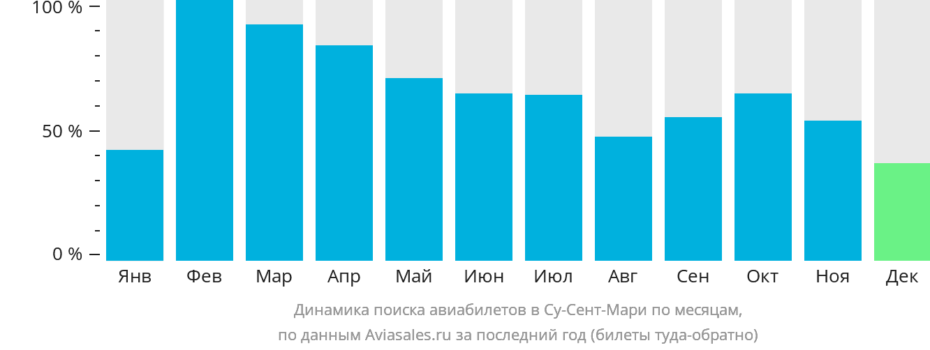 Динамика поиска авиабилетов в Су-Сент-Мари по месяцам