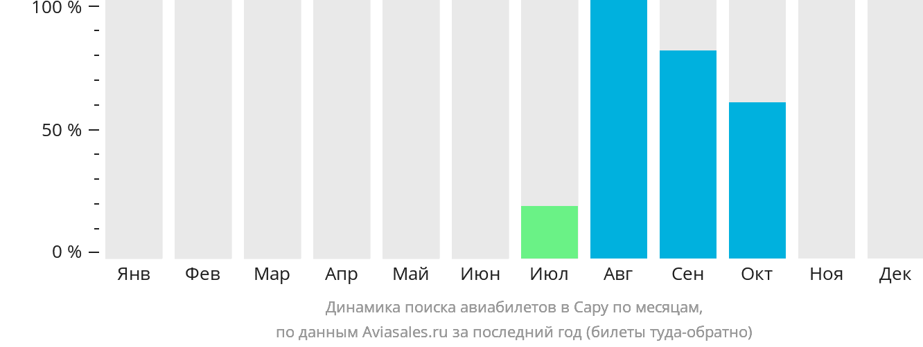 Динамика поиска авиабилетов в Сару по месяцам