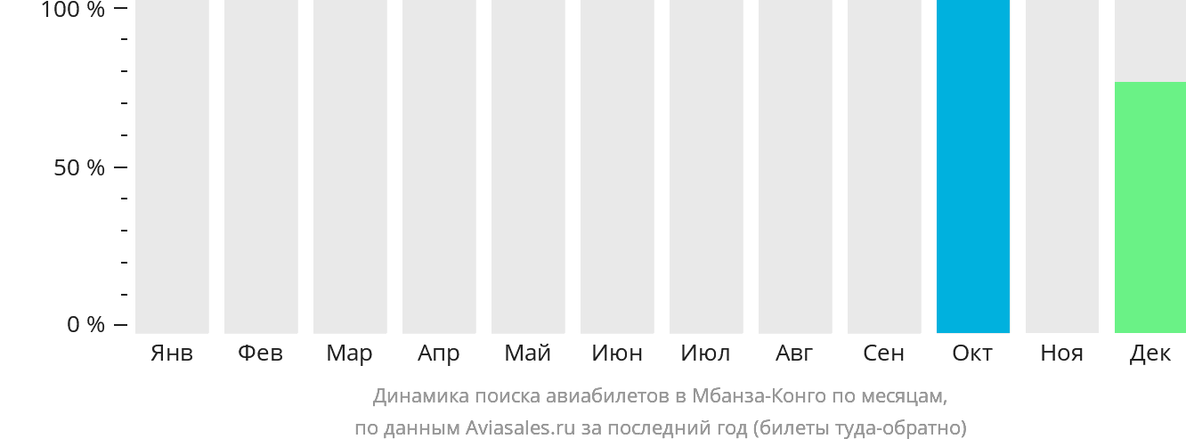 Динамика поиска авиабилетов в Мбанза-Конго по месяцам