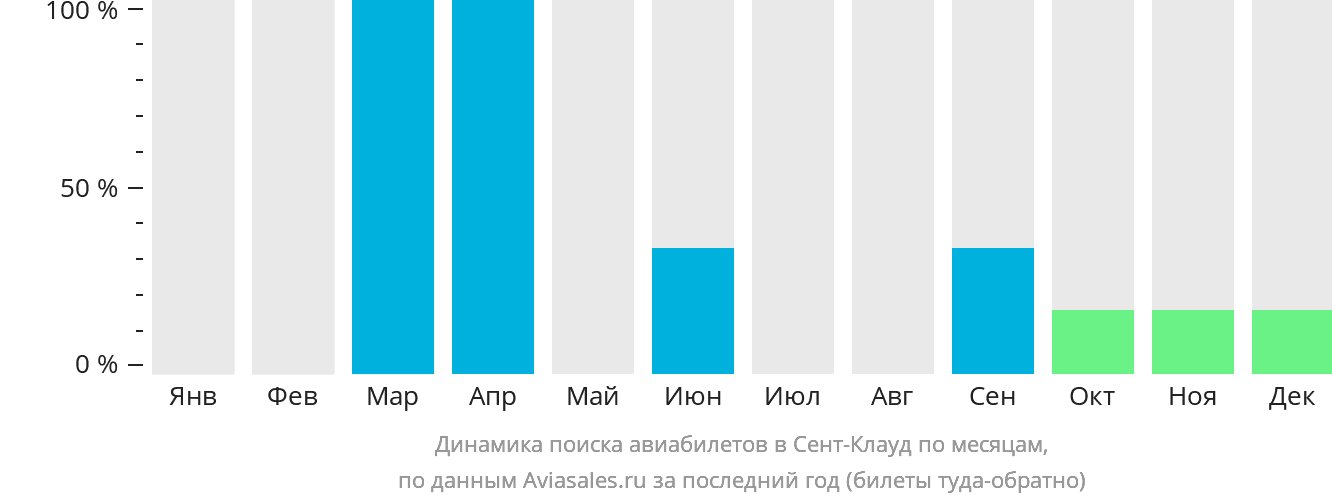Динамика поиска авиабилетов в Сент-Клауд по месяцам