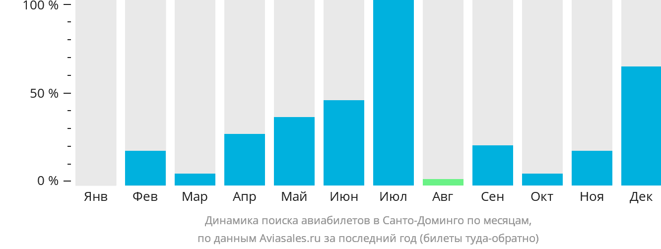 Динамика поиска авиабилетов в Санто-Доминго по месяцам