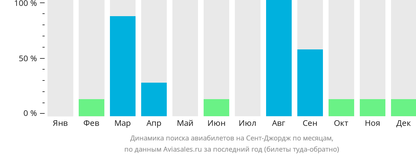 Динамика поиска авиабилетов на Сент-Джордж по месяцам
