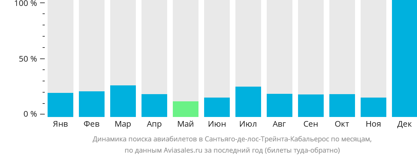Динамика поиска авиабилетов в Сантьяго-де-лос-Трейнта-Кабальерос по месяцам
