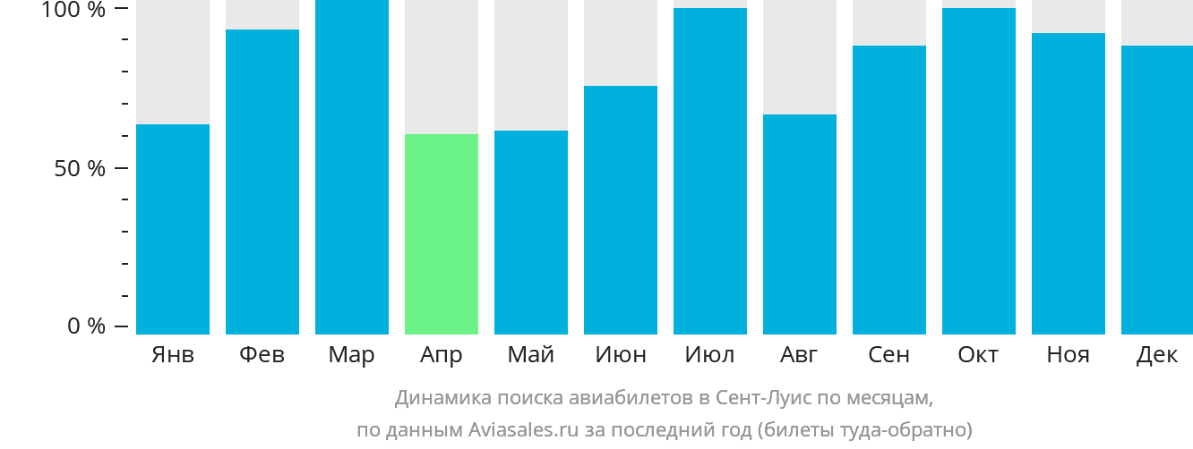 Динамика поиска авиабилетов в Сент-Луис по месяцам