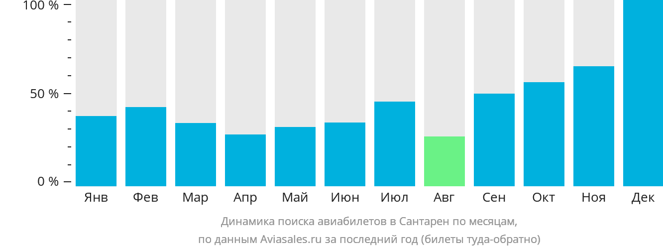 Динамика поиска авиабилетов в Сантарен по месяцам