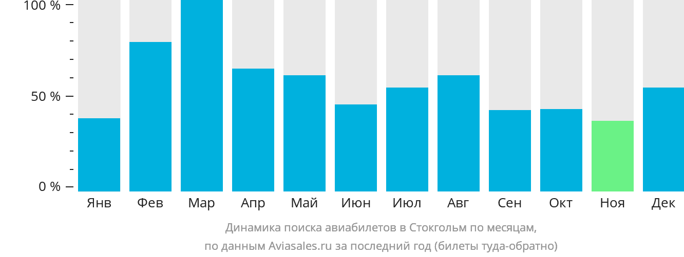 Динамика поиска авиабилетов в Стокгольм по месяцам