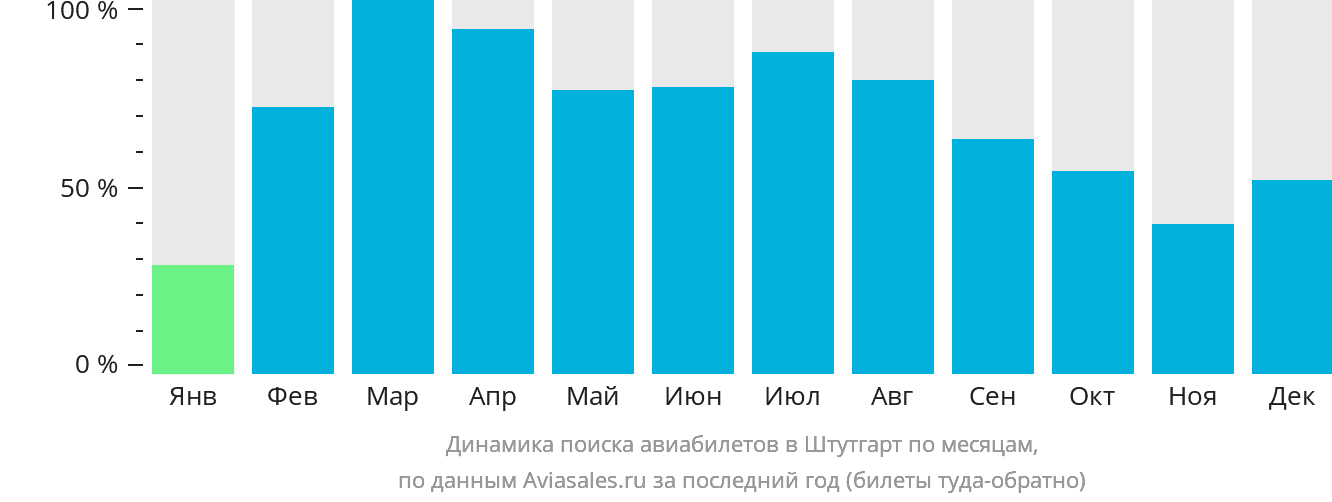 Динамика поиска авиабилетов в Штутгарт по месяцам