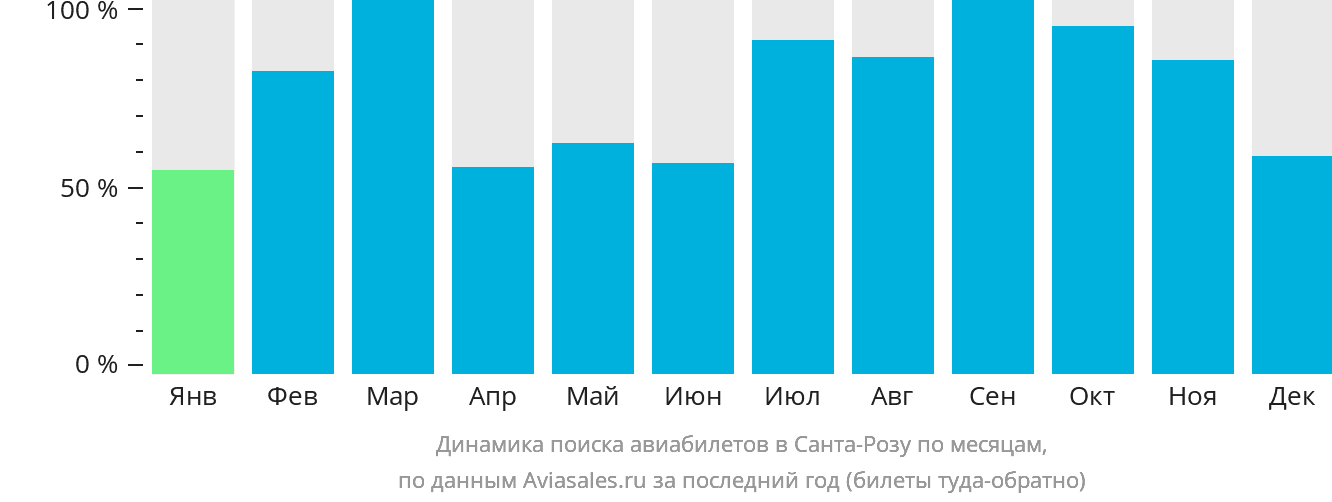 Динамика поиска авиабилетов в Санта-Розу по месяцам