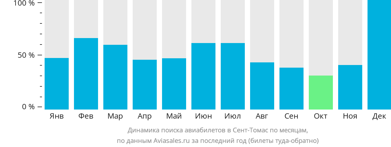 Динамика поиска авиабилетов в Сент-Томас по месяцам