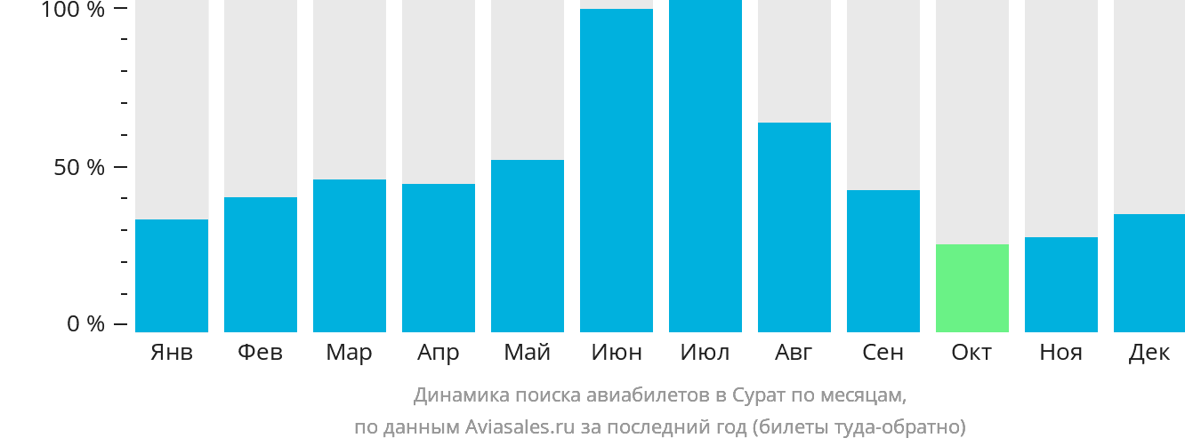 Динамика поиска авиабилетов в Сурат по месяцам
