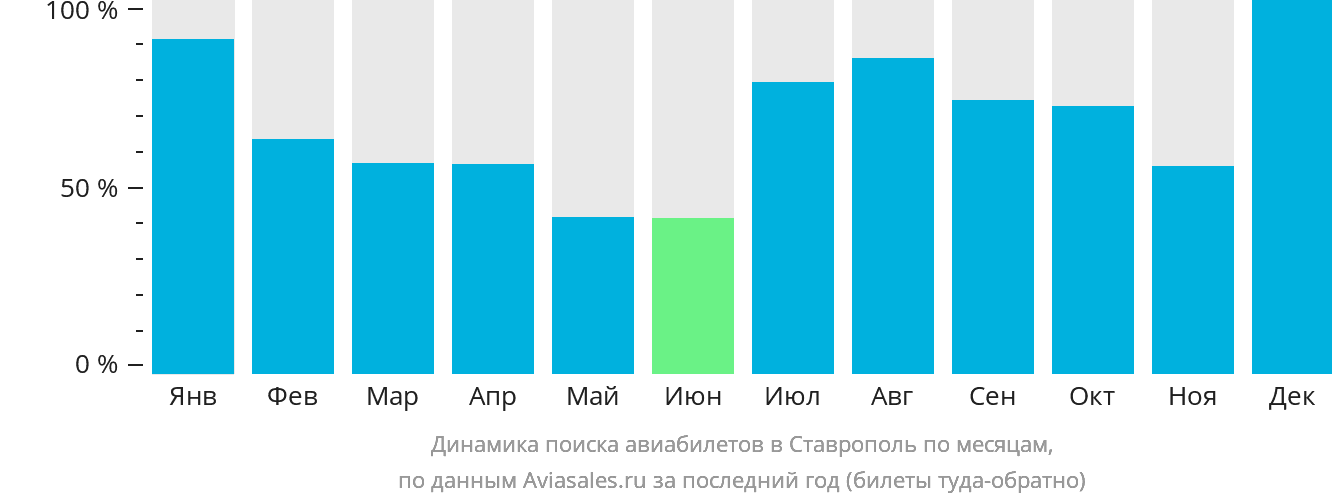 Динамика поиска авиабилетов в Ставрополь по месяцам