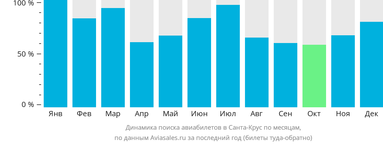 Динамика поиска авиабилетов в Санта-Крус по месяцам