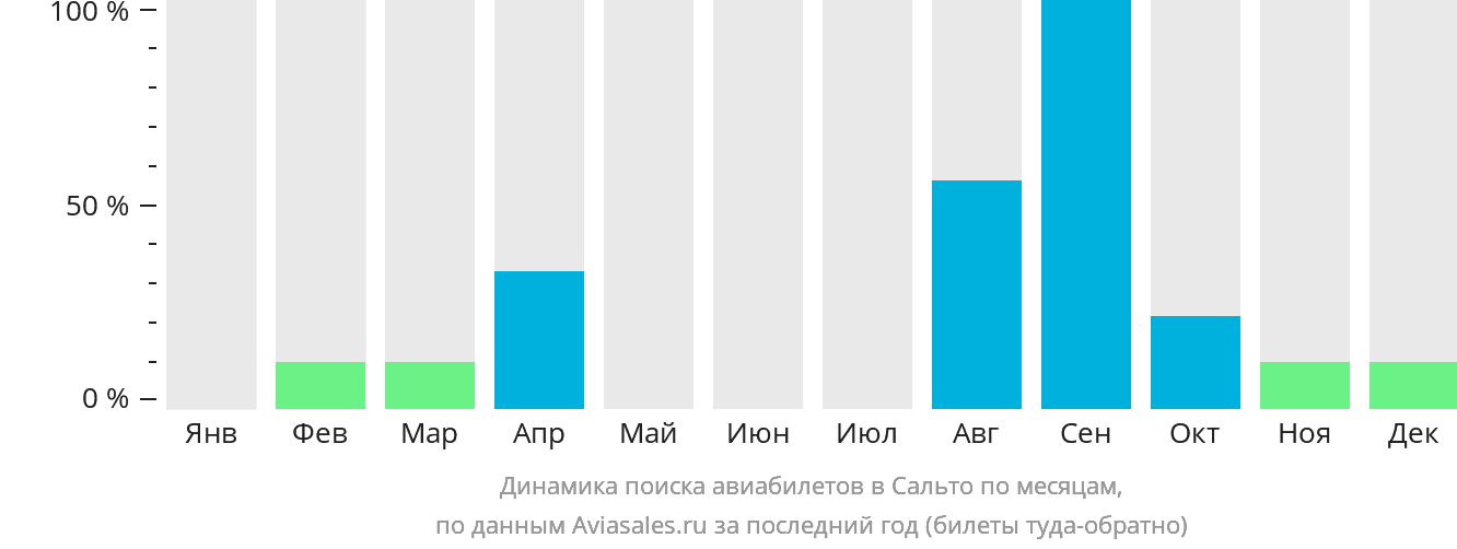 Динамика поиска авиабилетов в Сальто по месяцам