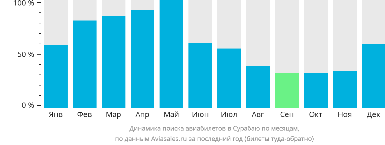 Динамика поиска авиабилетов в Сурабаю по месяцам