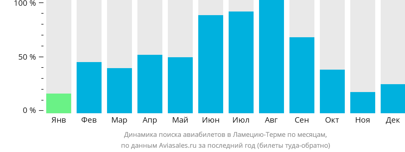Динамика поиска авиабилетов в Ламецию-Терме по месяцам