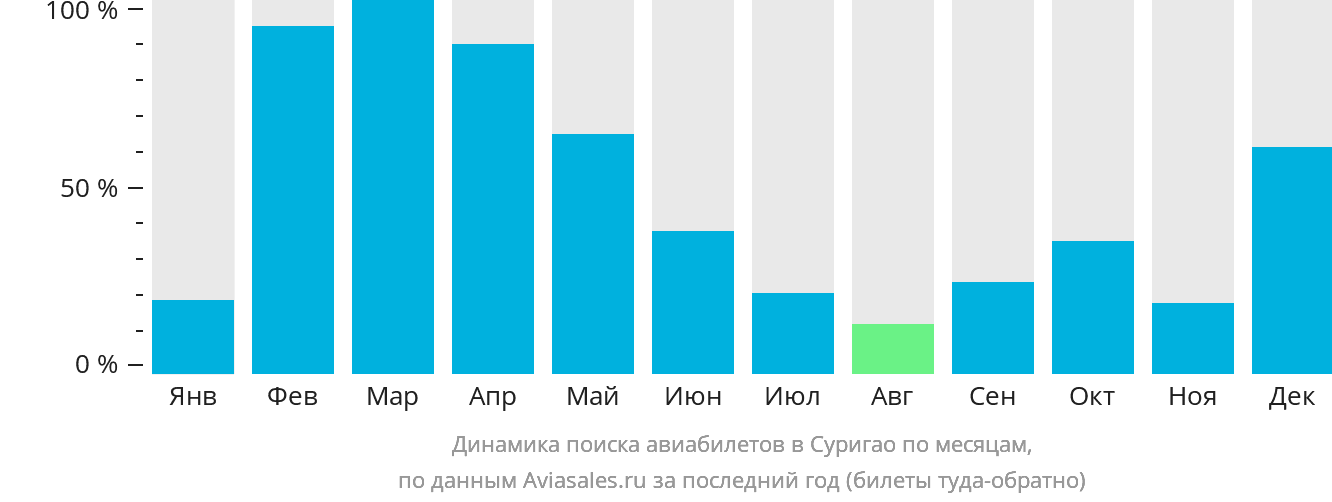Динамика поиска авиабилетов в Суригао по месяцам