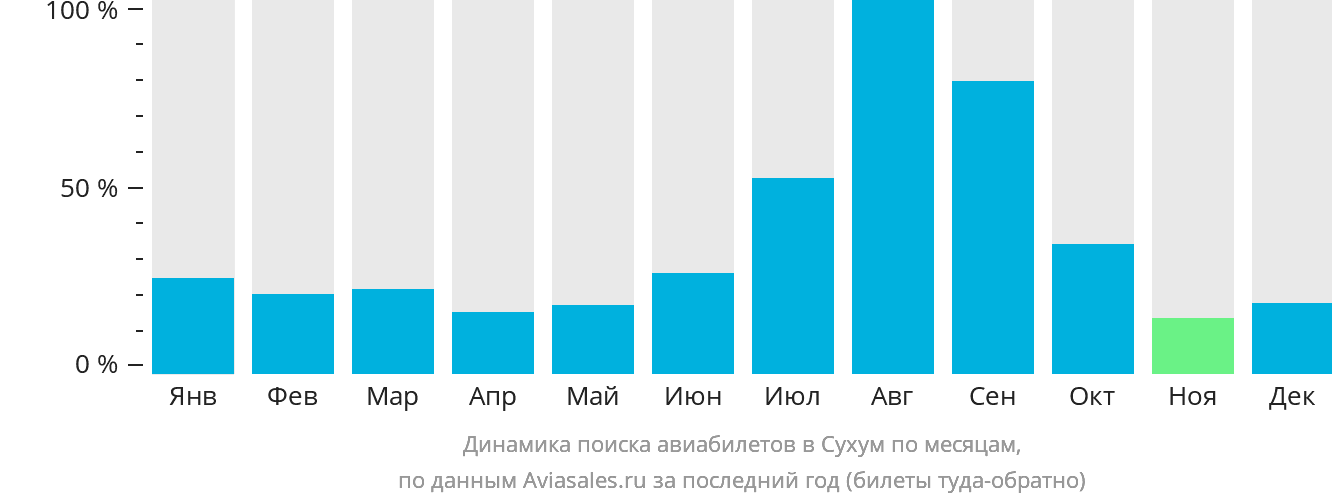 Динамика поиска авиабилетов в Сухум по месяцам
