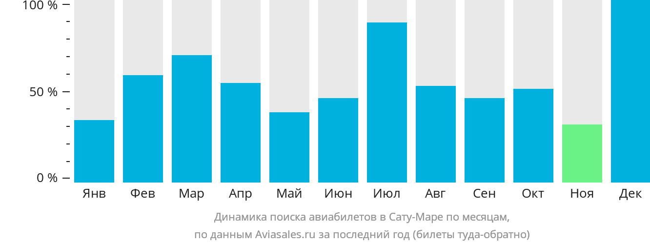 Динамика поиска авиабилетов в Сату-Маре по месяцам