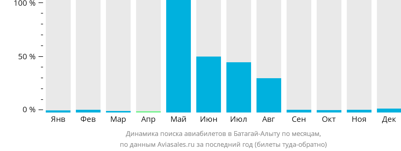 Динамика поиска авиабилетов в Батагай-Алыту по месяцам