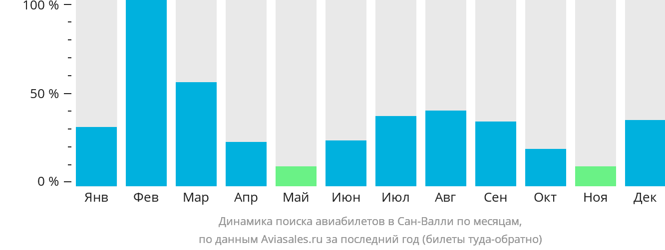 Динамика поиска авиабилетов в Сан-Валли по месяцам