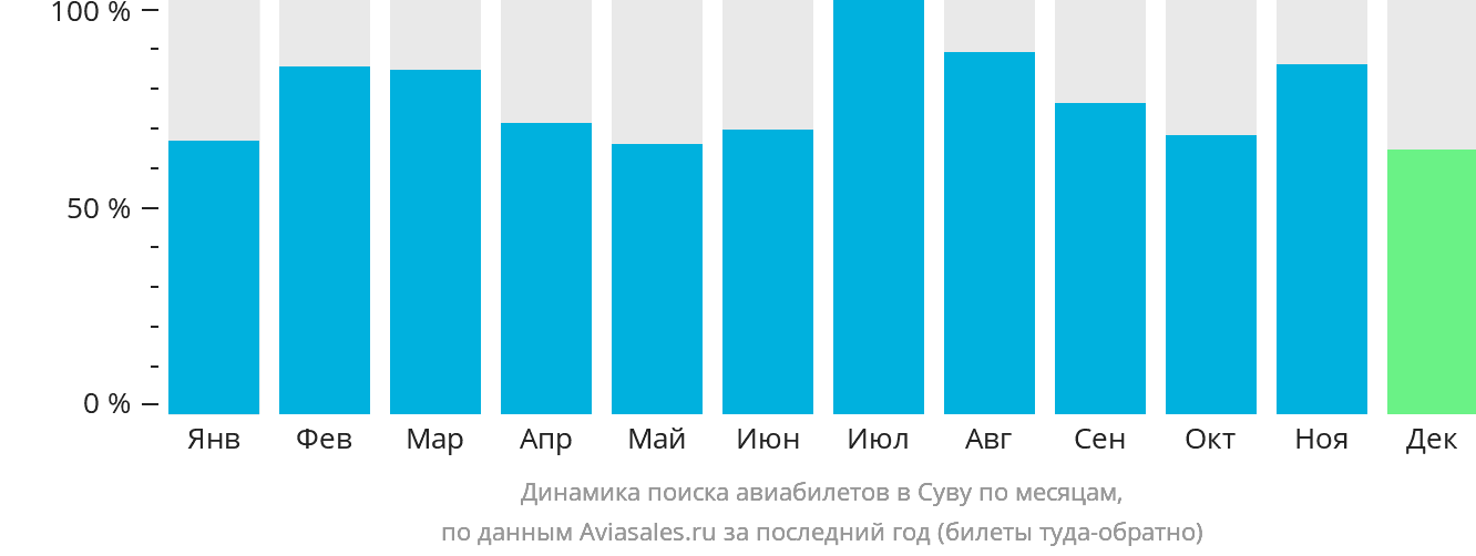 Динамика поиска авиабилетов в Суву по месяцам