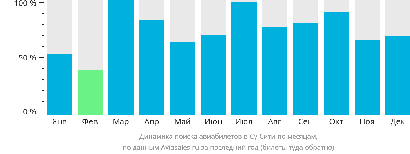 Динамика поиска авиабилетов в Су-Сити по месяцам