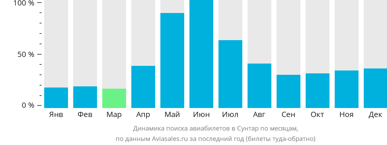 Динамика поиска авиабилетов в Сунтар по месяцам