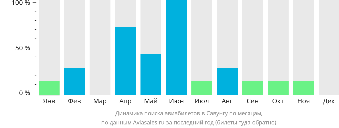 Динамика поиска авиабилетов в Савунгу по месяцам