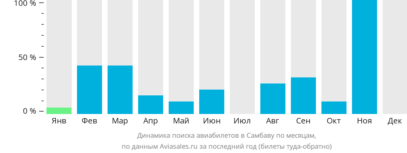 Динамика поиска авиабилетов в Самбаву по месяцам