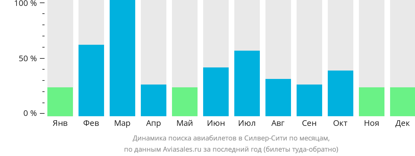 Динамика поиска авиабилетов в Силвер-Сити по месяцам