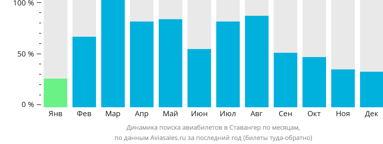Динамика поиска авиабилетов в Ставангер по месяцам