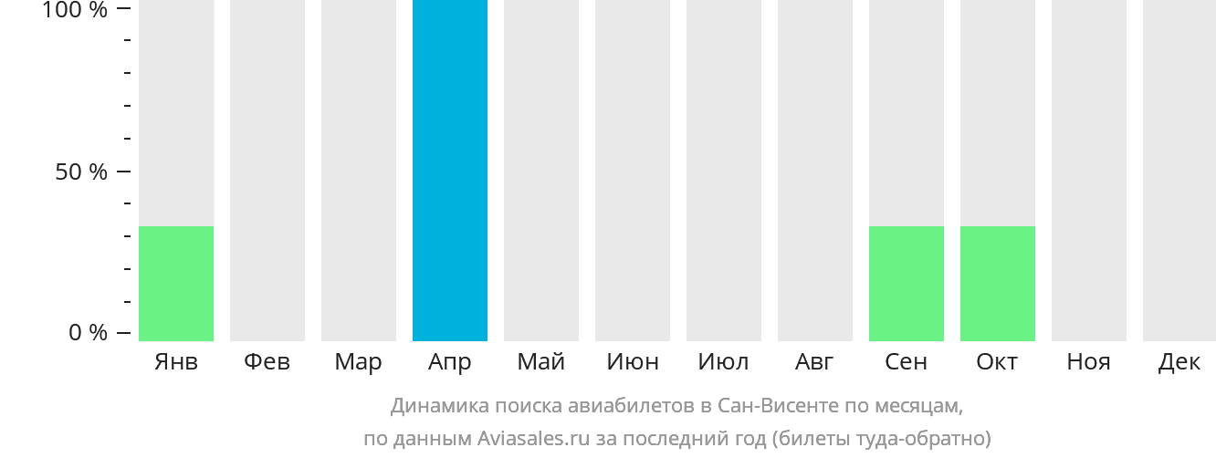 Динамика поиска авиабилетов в Сан-Висенте по месяцам