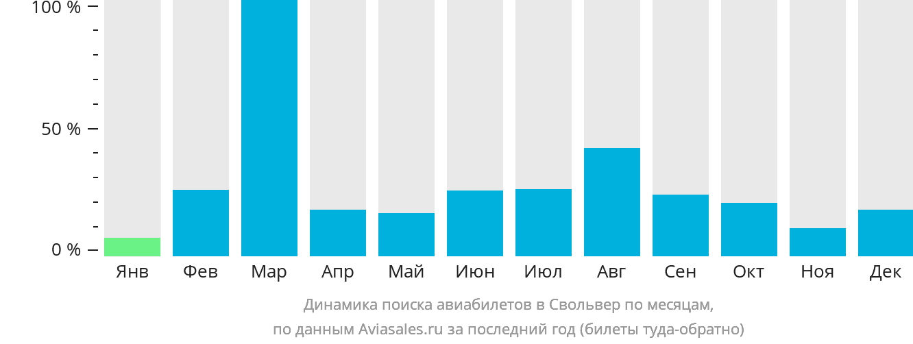 Динамика поиска авиабилетов в Свольвер по месяцам