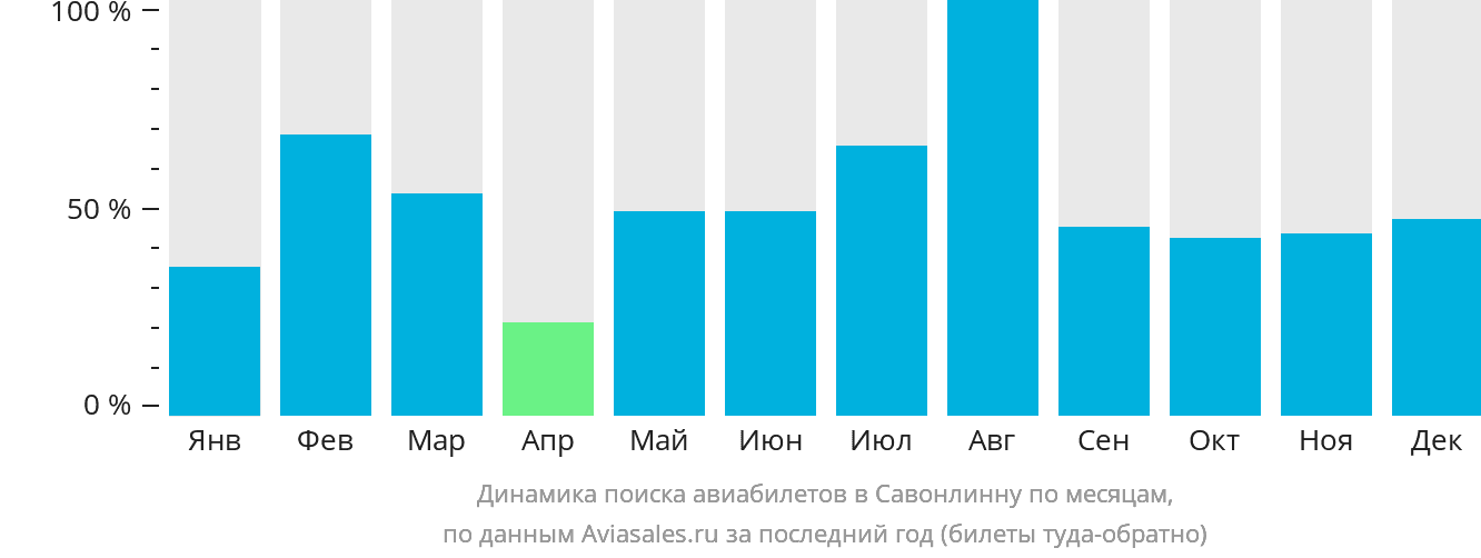 Динамика поиска авиабилетов в Савонлинну по месяцам
