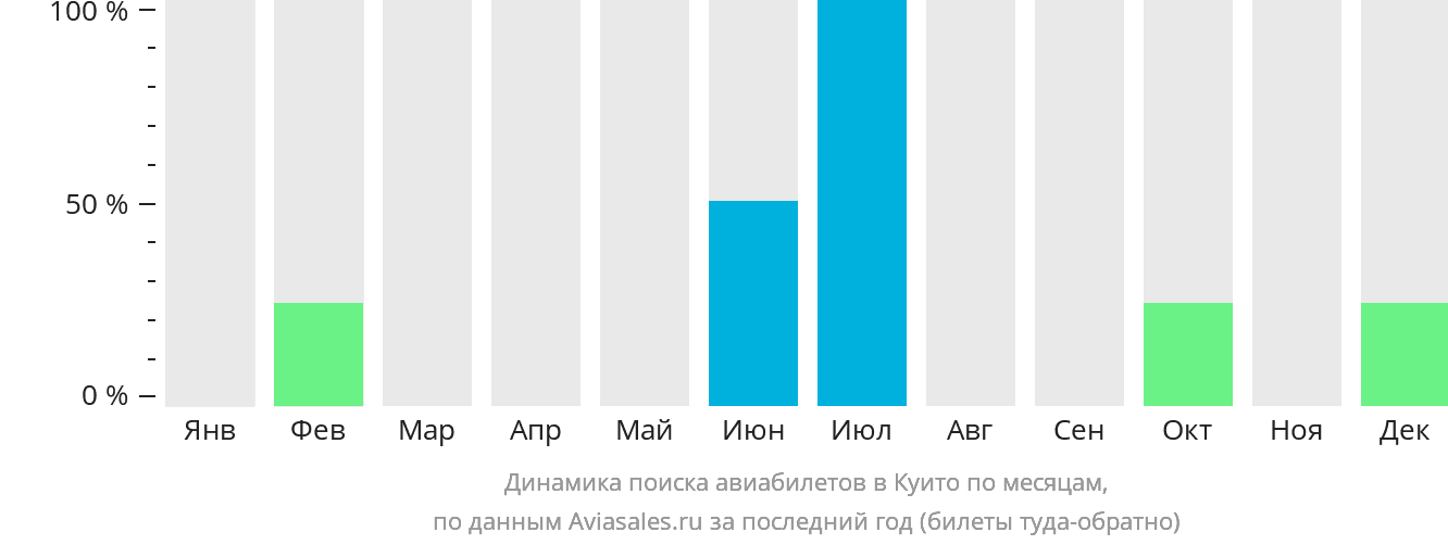 Динамика поиска авиабилетов в Куито по месяцам