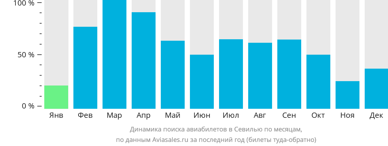 Динамика поиска авиабилетов в Севилью по месяцам
