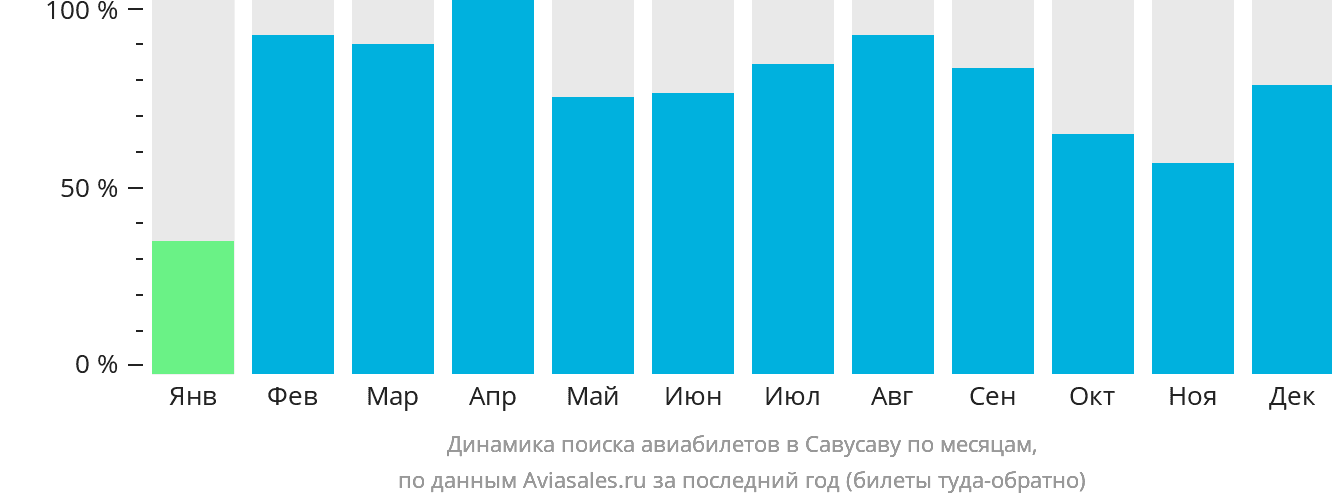 Динамика поиска авиабилетов в Савусаву по месяцам