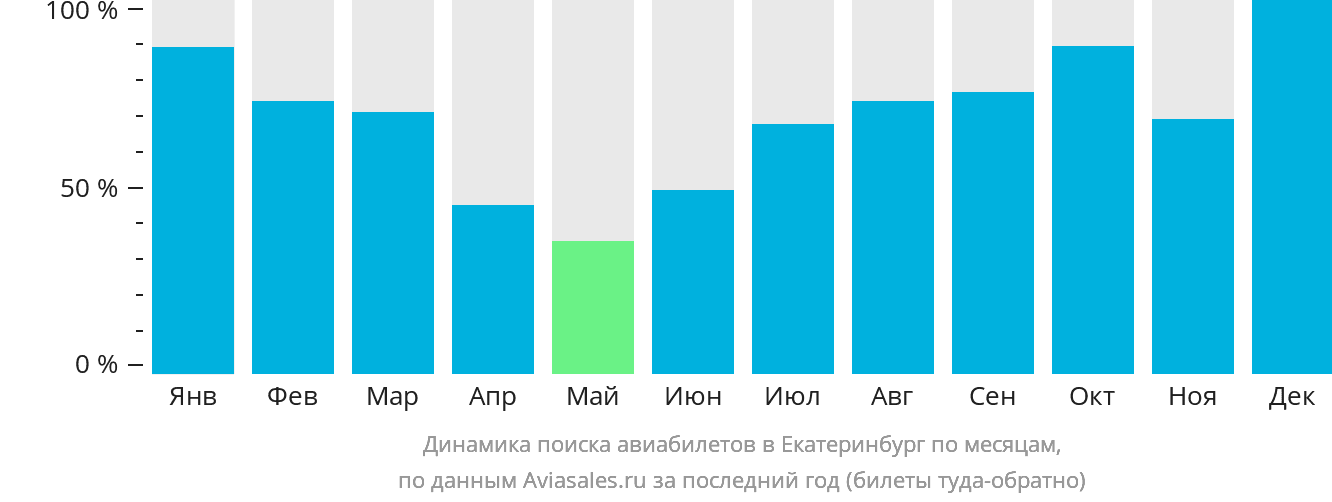 Динамика поиска авиабилетов в Екатеринбург по месяцам