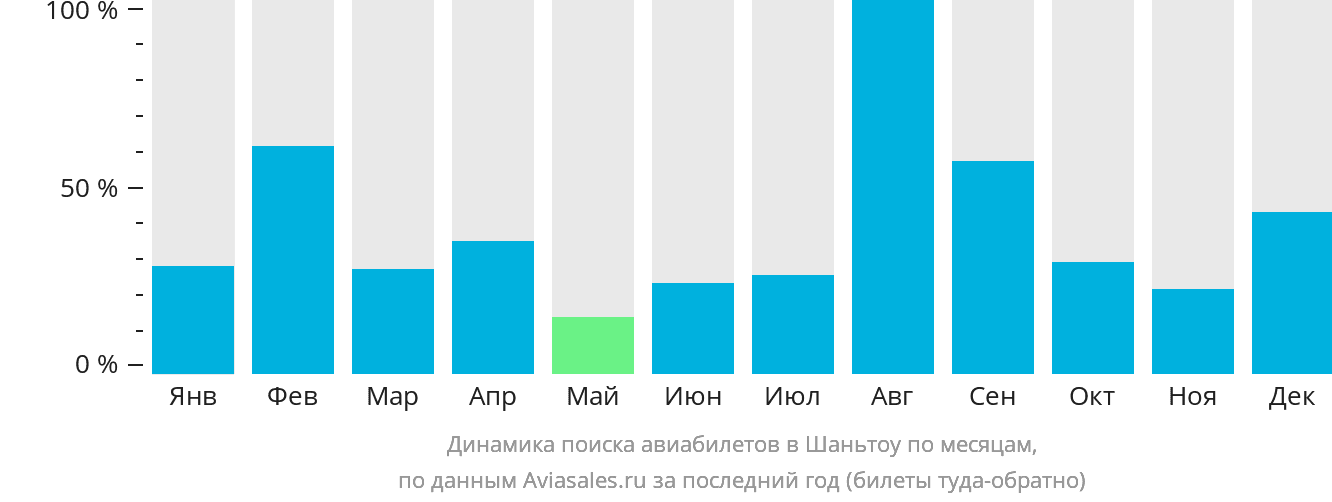 Динамика поиска авиабилетов в Шаньтоу по месяцам