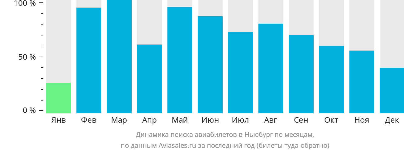 Динамика поиска авиабилетов в Ньюбург по месяцам