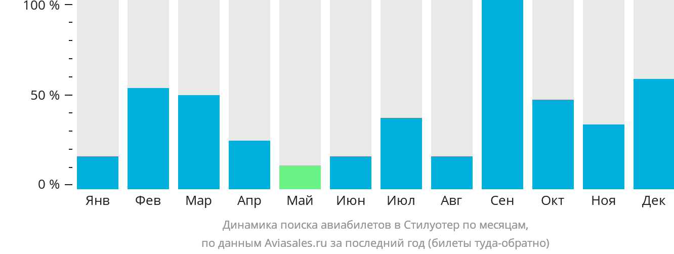 Динамика поиска авиабилетов в Стилуотер по месяцам