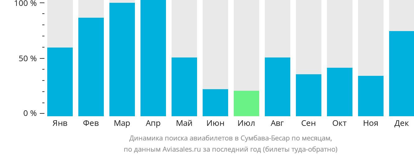 Динамика поиска авиабилетов в Сумбава-Бесар по месяцам