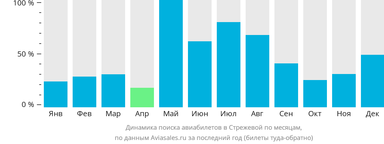 Динамика поиска авиабилетов в Стрежевой по месяцам