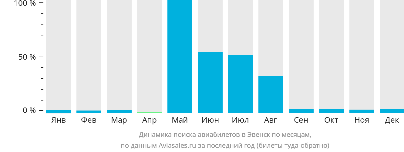Динамика поиска авиабилетов в Эвенск по месяцам
