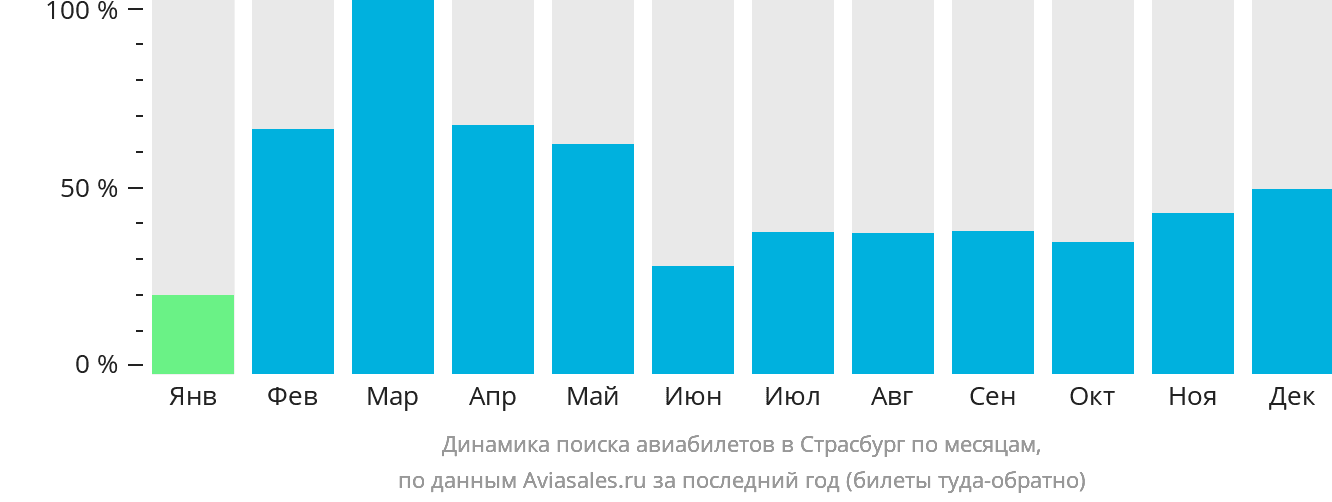 Динамика поиска авиабилетов в Страсбург по месяцам