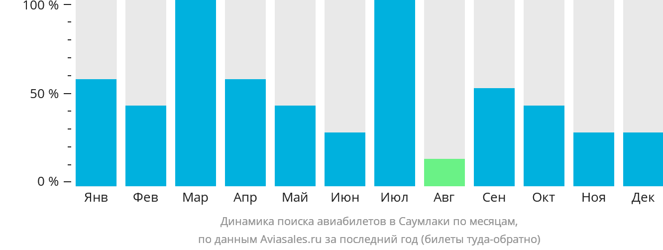 Динамика поиска авиабилетов в Саумлаки по месяцам