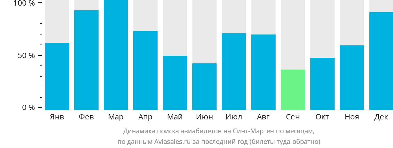 Динамика поиска авиабилетов на Синт-Мартен по месяцам