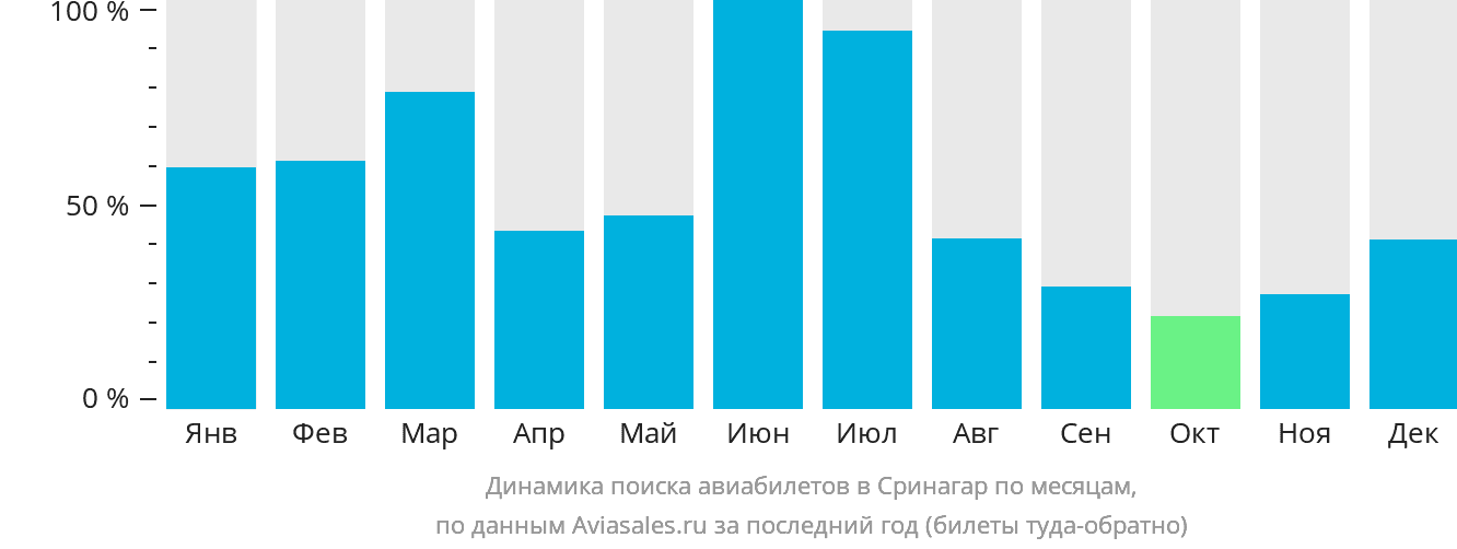 Динамика поиска авиабилетов в Сринагар по месяцам