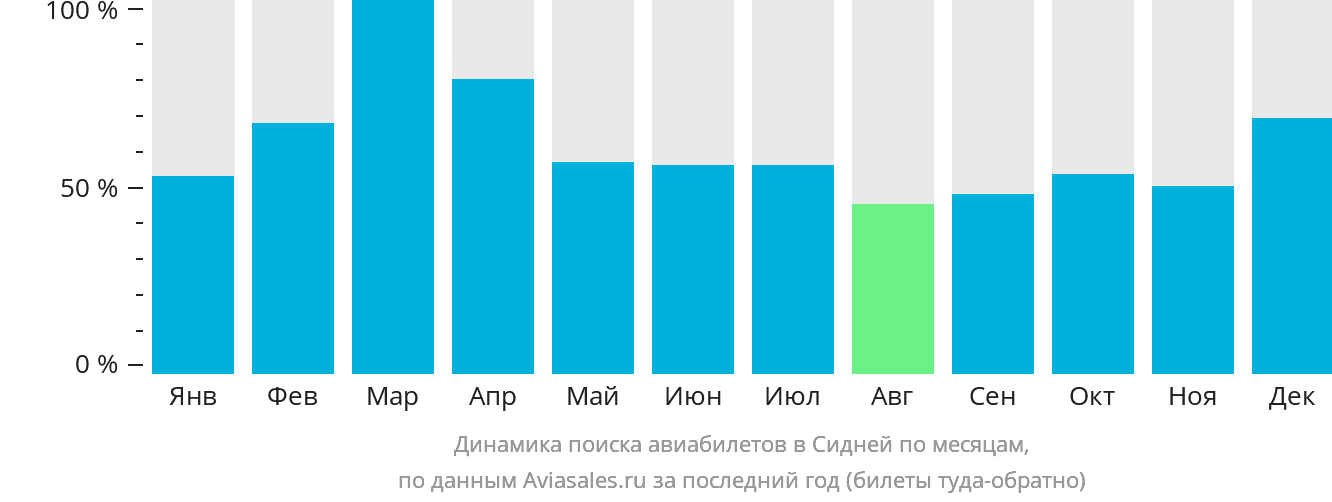 Динамика поиска авиабилетов в Сидней по месяцам