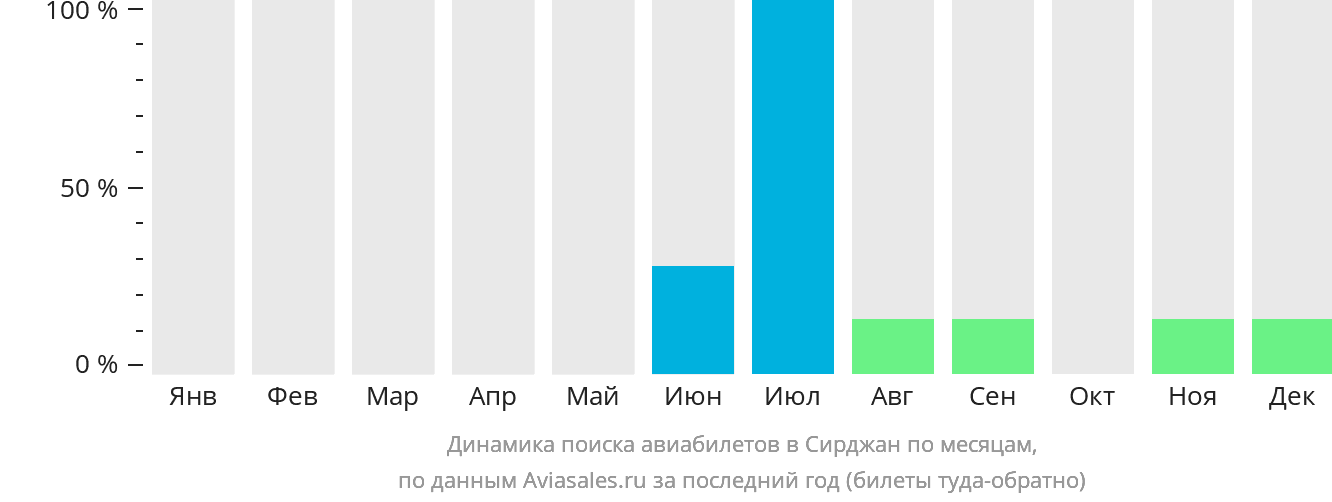 Динамика поиска авиабилетов в Сирджан по месяцам